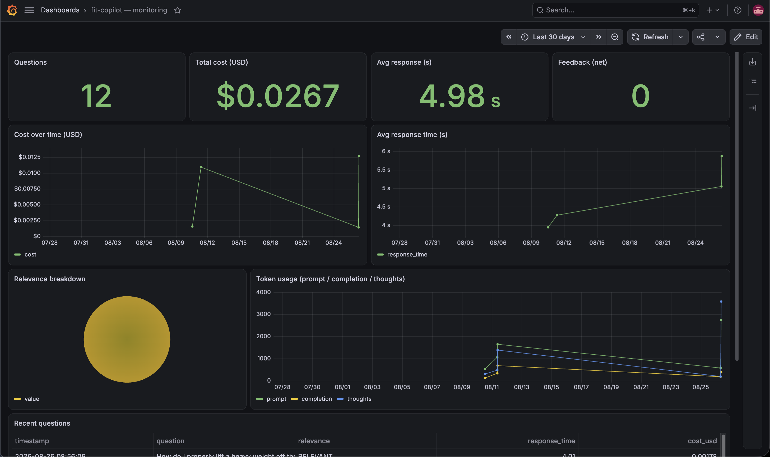 Grafana dashboard tracking questions, cost, response time, relevance and feedback